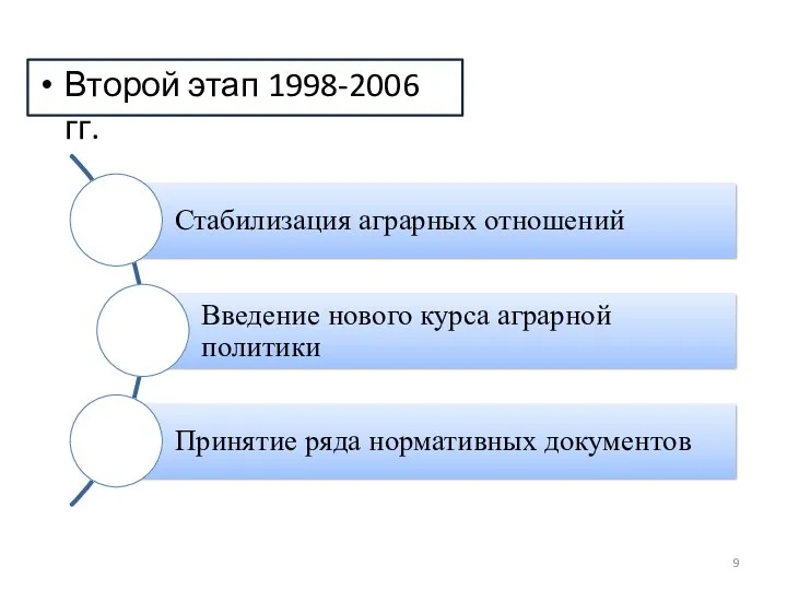 Второй этап 1998-2006 гг.