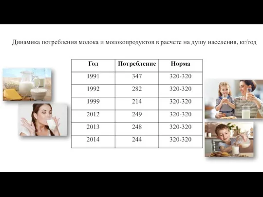 Динамика потребления молока и молокопродуктов в расчете на душу населения, кг/год