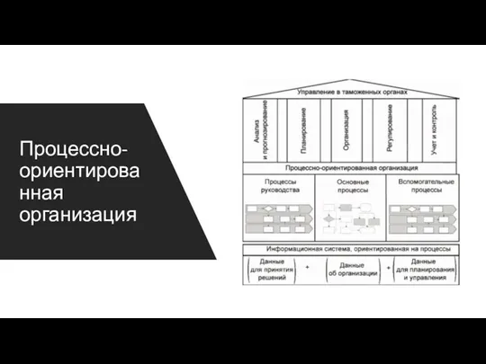 Процессно-ориентированная организация