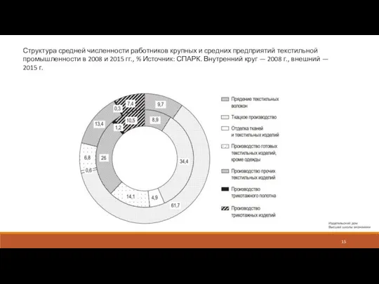 Структура средней численности работников крупных и средних предприятий текстильной промышленности в