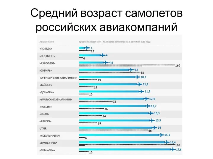 Средний возраст самолетов российских авиакомпаний