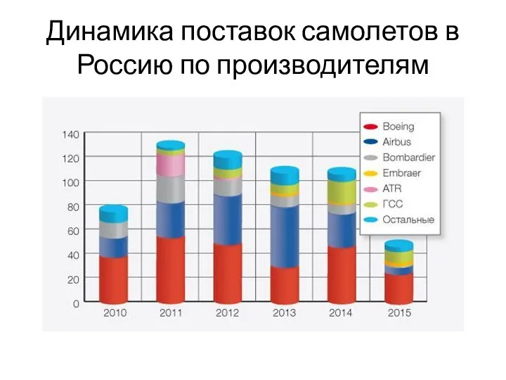 Динамика поставок самолетов в Россию по производителям