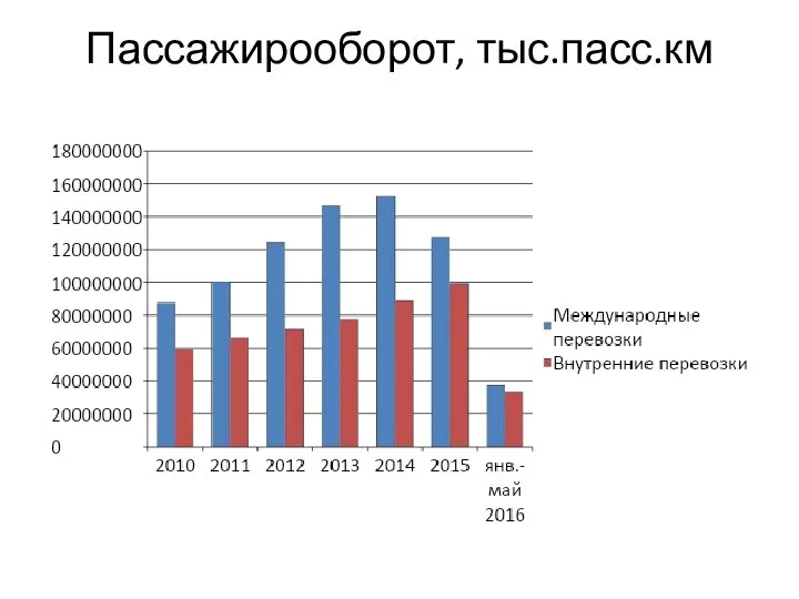 Пассажирооборот, тыс.пасс.км