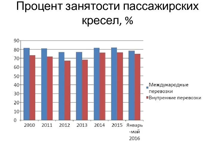 Процент занятости пассажирских кресел, %