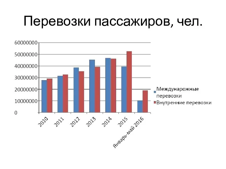 Перевозки пассажиров, чел.