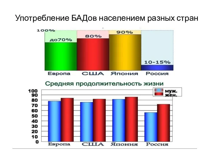 Употребление БАДов населением разных стран