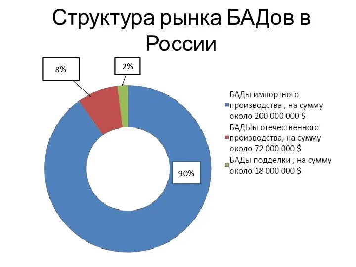 Структура рынка БАДов в России 90% 8% 2%