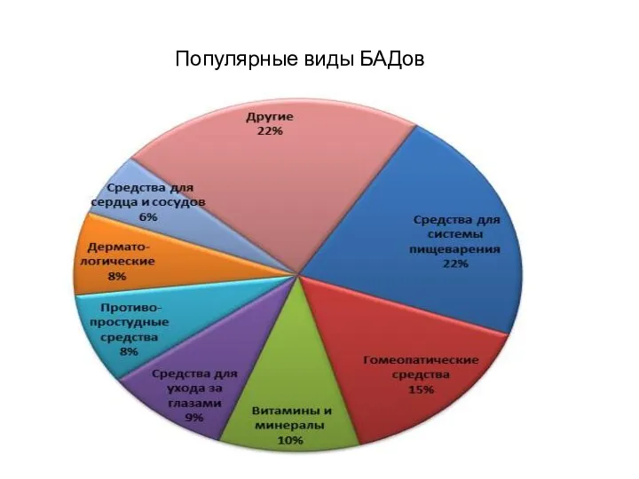 Популярные виды БАДов