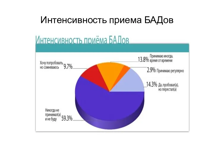 Интенсивность приема БАДов