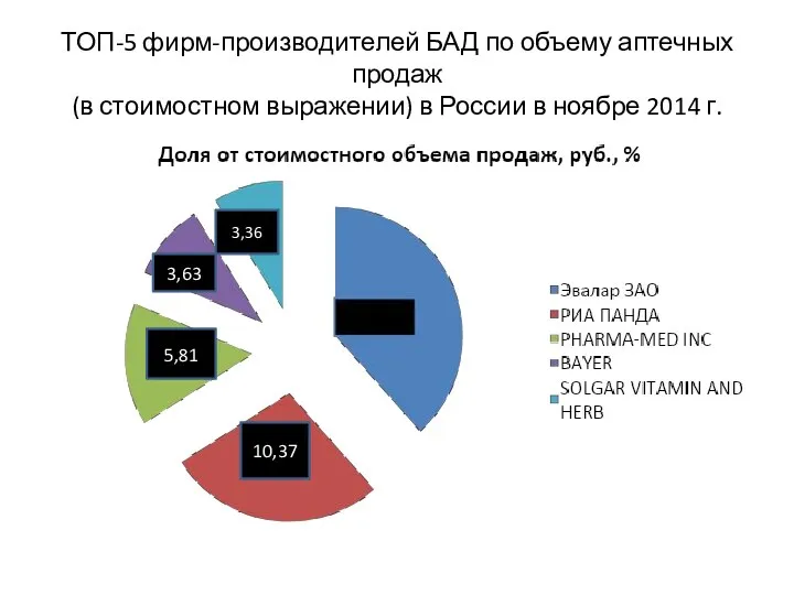 ТОП-5 фирм-производителей БАД по объему аптечных продаж (в стоимостном выражении) в