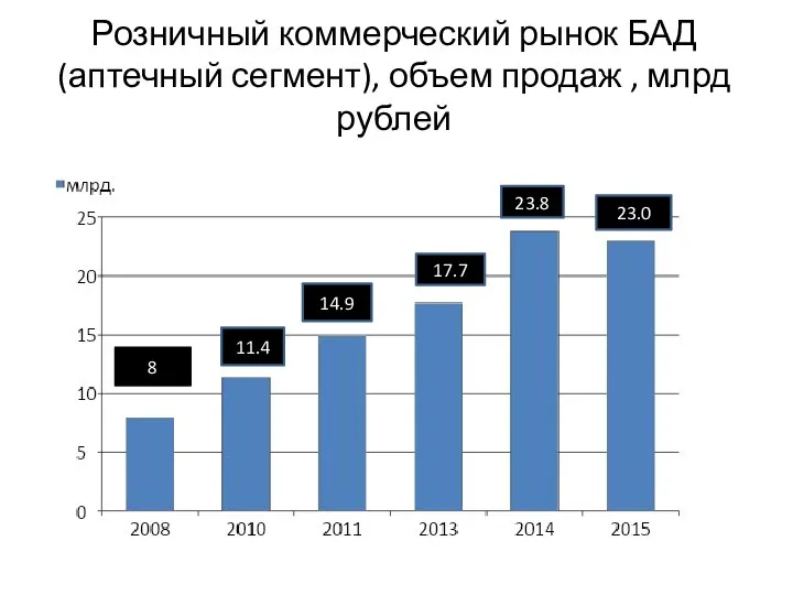 Розничный коммерческий рынок БАД (аптечный сегмент), объем продаж , млрд рублей