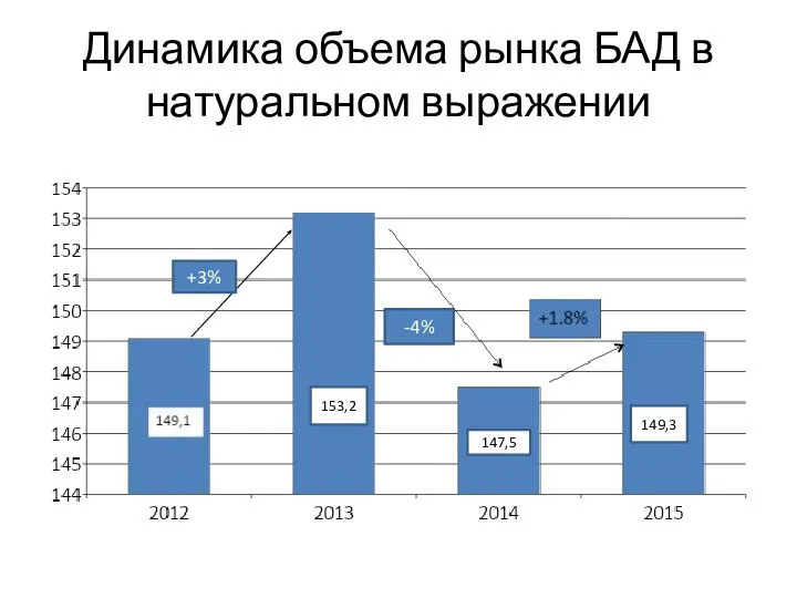 Динамика объема рынка БАД в натуральном выражении +3% -4% 153,2 147,5 149,3