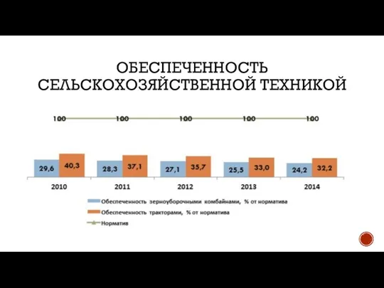 Обеспеченность сельскохозяйственной техникой