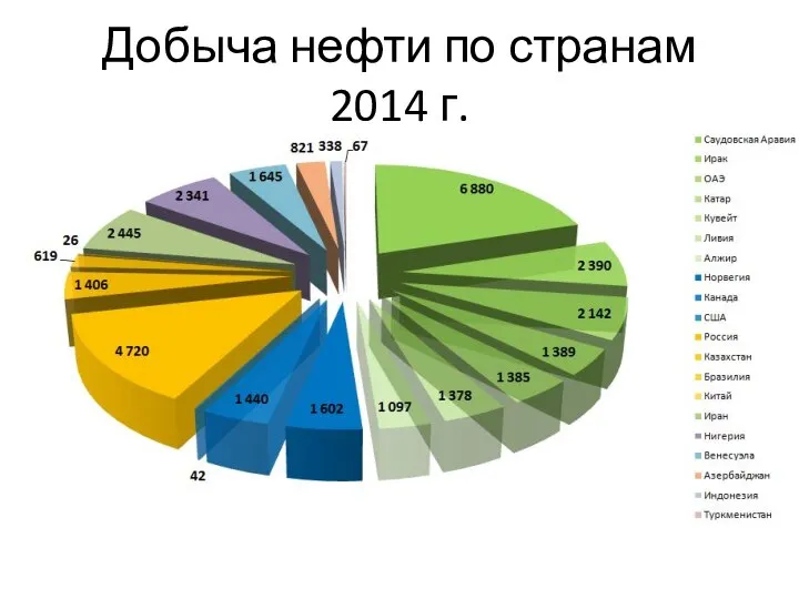 Добыча нефти по странам 2014 г.