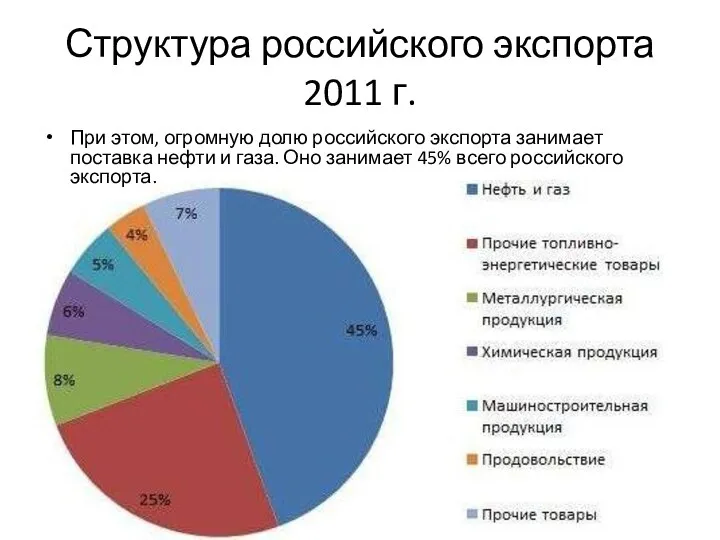 Структура российского экспорта 2011 г. При этом, огромную долю российского экспорта