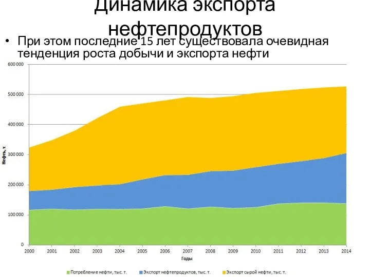 Динамика экспорта нефтепродуктов При этом последние 15 лет существовала очевидная тенденция роста добычи и экспорта нефти