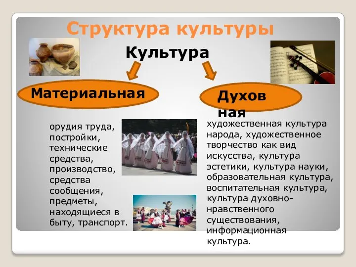 Структура культуры Духовная Материальная Культура орудия труда, постройки, технические средства, производство,