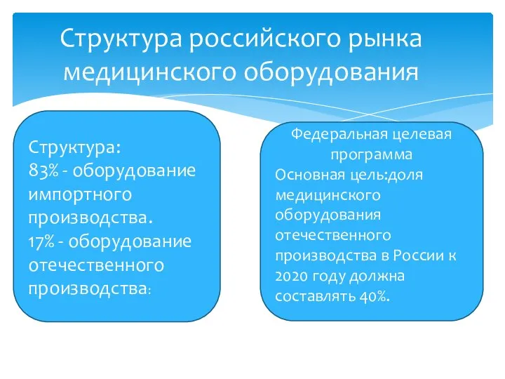 Структура российского рынка медицинского оборудования Структура: 83% - оборудование импортного производства.