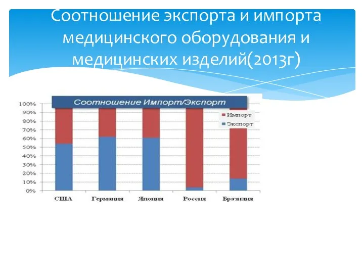 Соотношение экспорта и импорта медицинского оборудования и медицинских изделий(2013г)