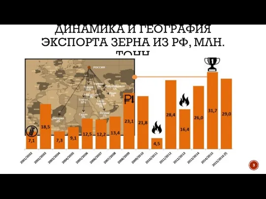 Динамика и география экспорта зерна из РФ, млн. тонн