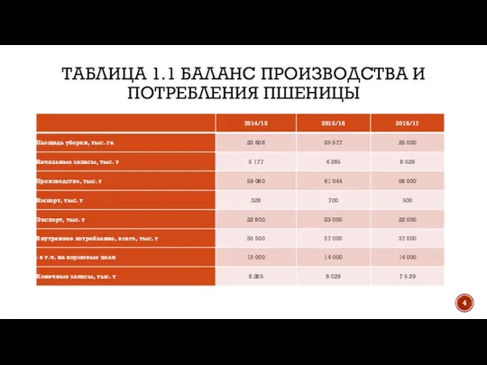 Таблица 1.1 Баланс производства и потребления пшеницы