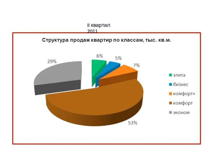 II квартал 2011