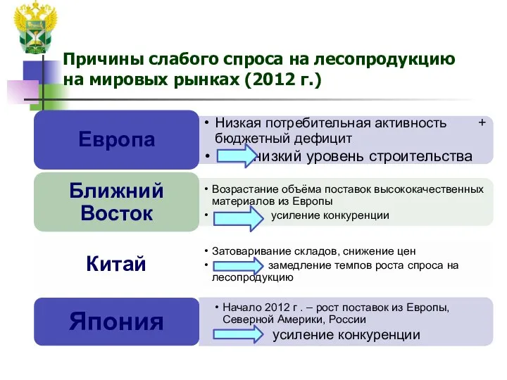 Причины слабого спроса на лесопродукцию на мировых рынках (2012 г.)