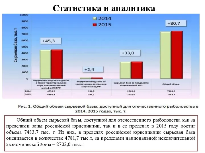 Статистика и аналитика Общий объем сырьевой базы, доступной для отечественного рыболовства