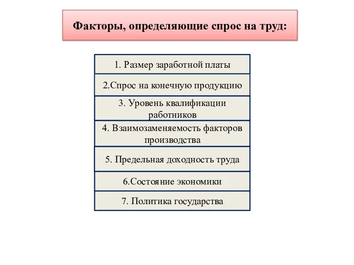 Факторы, определяющие спрос на труд: 1. Размер заработной платы 2.Спрос на