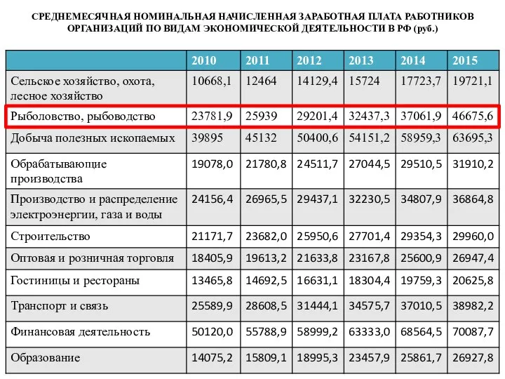 СРЕДНЕМЕСЯЧНАЯ НОМИНАЛЬНАЯ НАЧИСЛЕННАЯ ЗАРАБОТНАЯ ПЛАТА РАБОТНИКОВ ОРГАНИЗАЦИЙ ПО ВИДАМ ЭКОНОМИЧЕСКОЙ ДЕЯТЕЛЬНОСТИ В РФ (руб.)