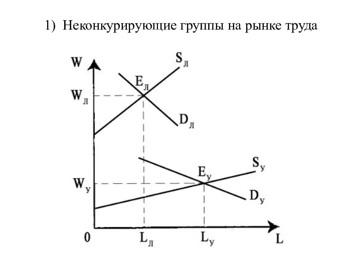 1) Неконкурирующие группы на рынке труда