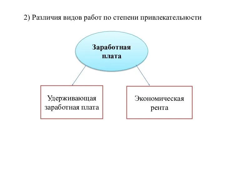 2) Различия видов работ по степени привлекательности Заработная плата Удерживающая заработная плата Экономическая рента