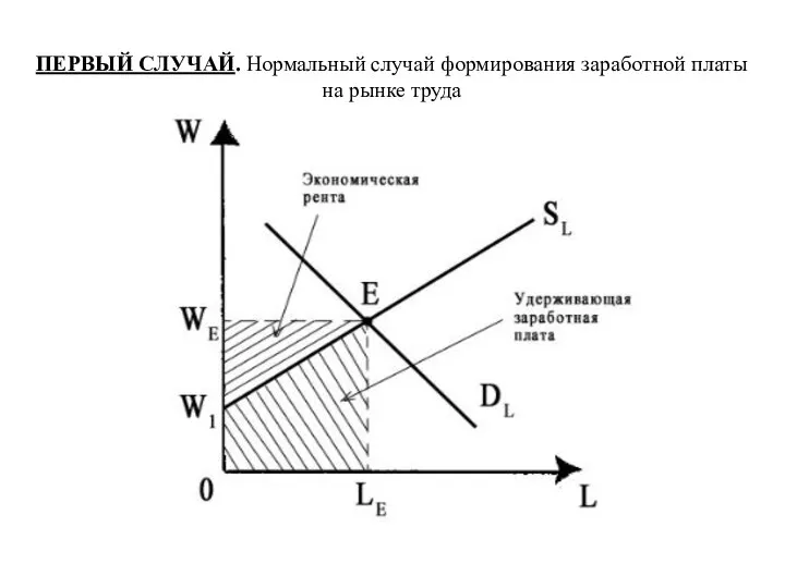 ПЕРВЫЙ СЛУЧАЙ. Нормальный случай формирования заработной платы на рынке труда