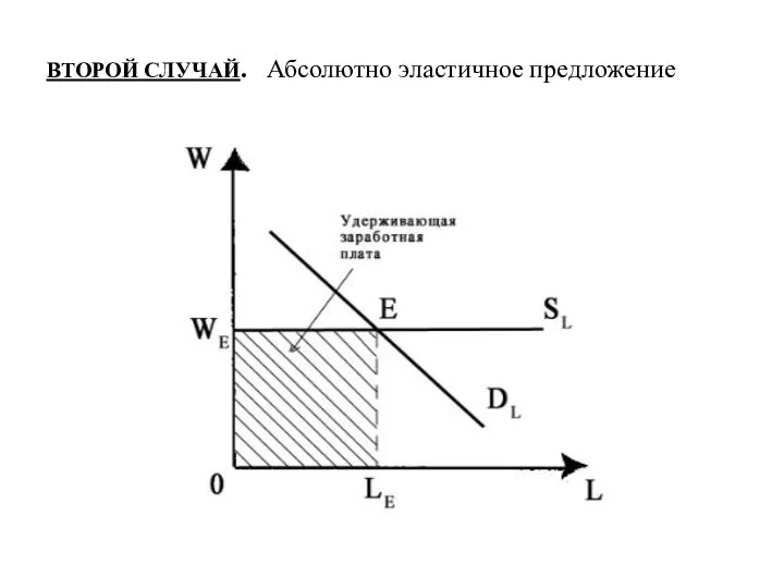 ВТОРОЙ СЛУЧАЙ. Абсолютно эластичное предложение