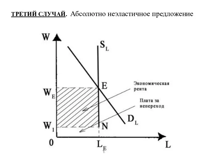 ТРЕТИЙ СЛУЧАЙ. Абсолютно неэластичное предложение