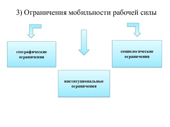 3) Ограничения мобильности рабочей силы географические ограничения институциональные ограничения социологические ограничения