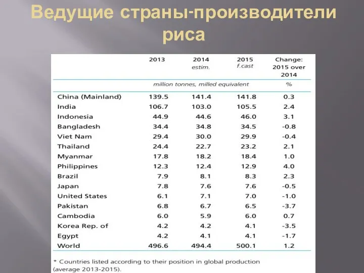 Ведущие страны-производители риса