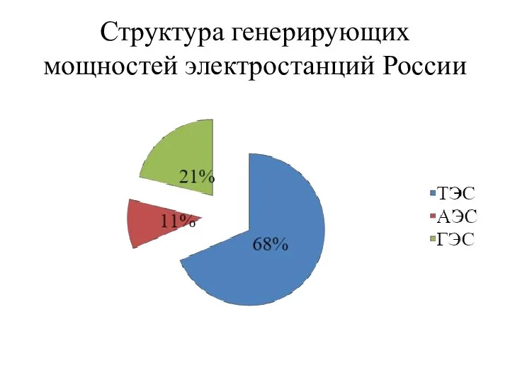 Структура генерирующих мощностей электростанций России