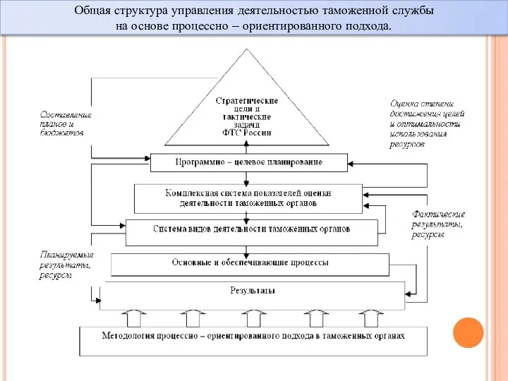 Общая структура управления деятельностью таможенной службы на основе процессно – ориентированного подхода.