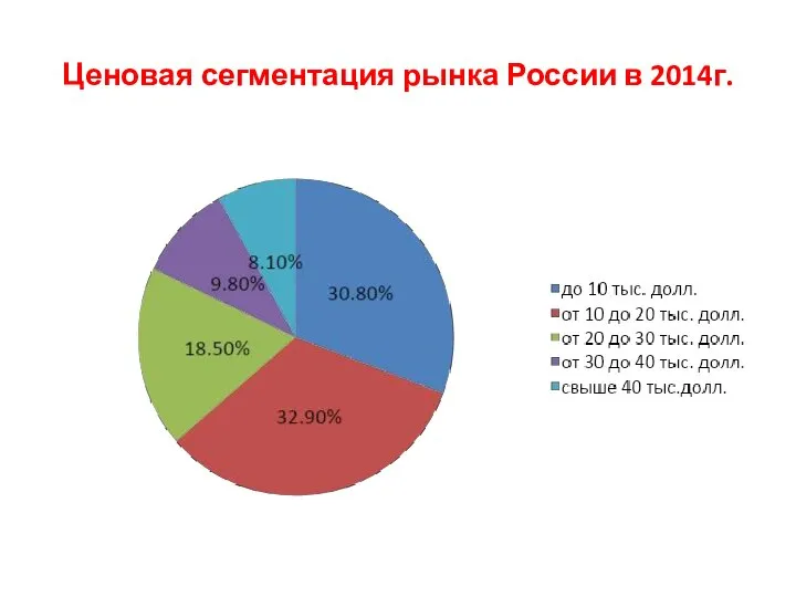 Ценовая сегментация рынка России в 2014г.