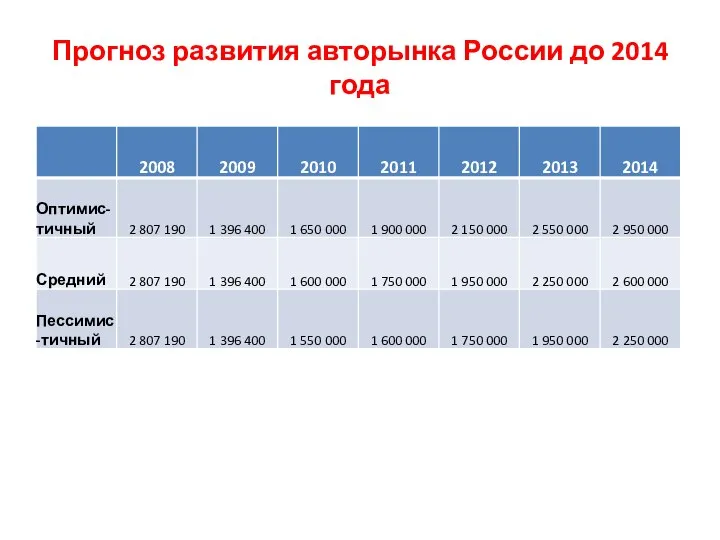 Прогноз развития авторынка России до 2014 года