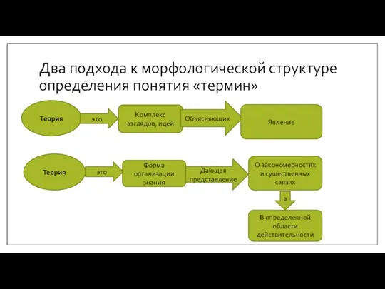 Два подхода к морфологической структуре определения понятия «термин» Теория это Теория