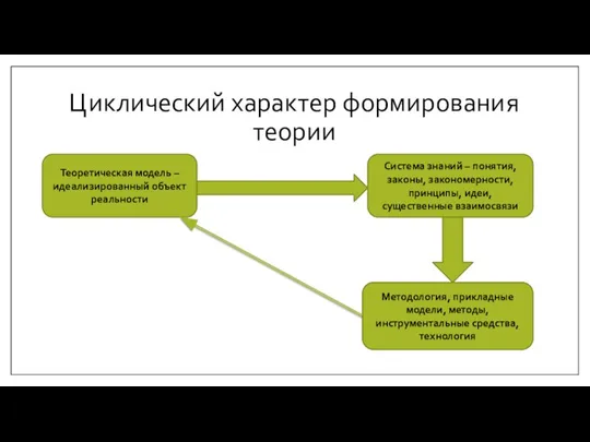 Циклический характер формирования теории Теоретическая модель – идеализированный объект реальности Система