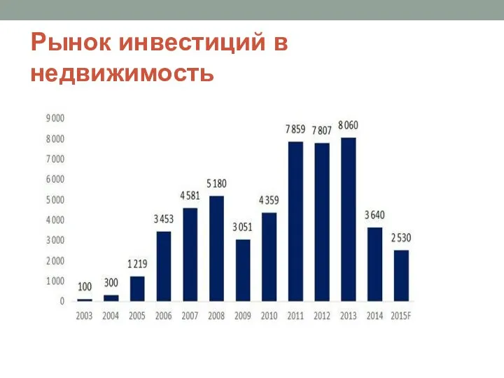 Рынок инвестиций в недвижимость