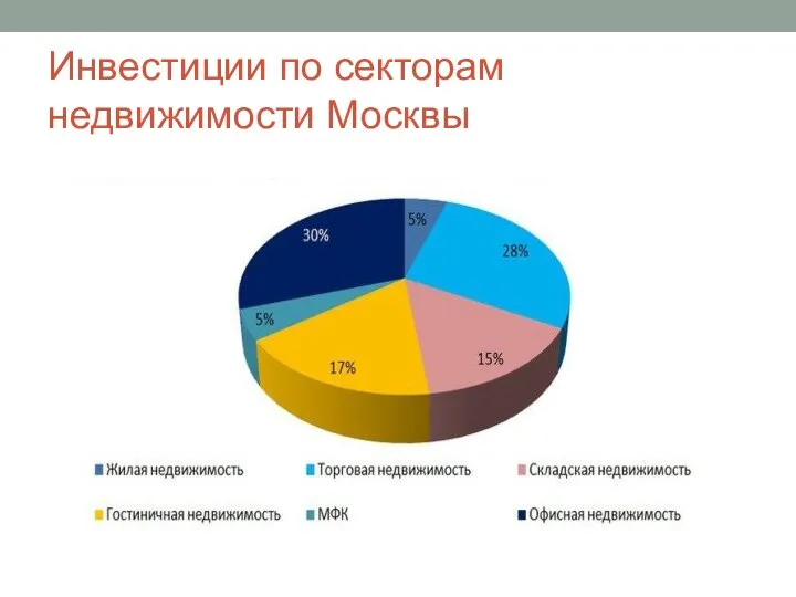 Инвестиции по секторам недвижимости Москвы