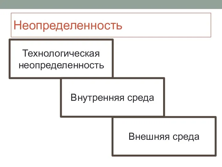 Неопределенность Технологическая неопределенность Внутренняя среда Внешняя среда