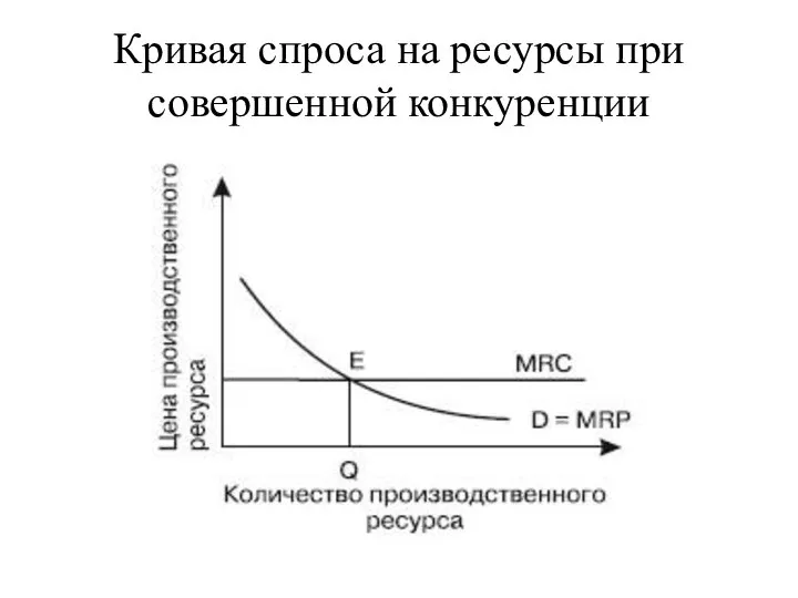 Кривая спроса на ресурсы при совершенной конкуренции