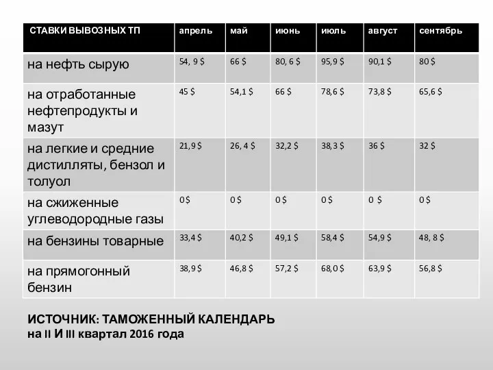 ИСТОЧНИК: ТАМОЖЕННЫЙ КАЛЕНДАРЬ на II И III квартал 2016 года