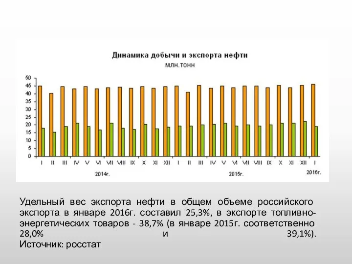 Удельный вес экспорта нефти в общем объеме российского экспорта в январе