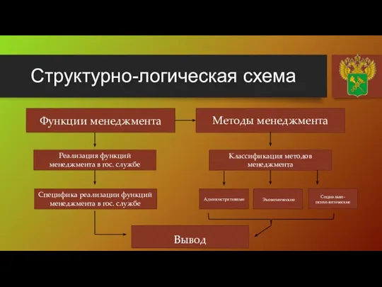 Структурно-логическая схема Функции менеджмента Методы менеджмента Реализация функций менеджмента в гос.